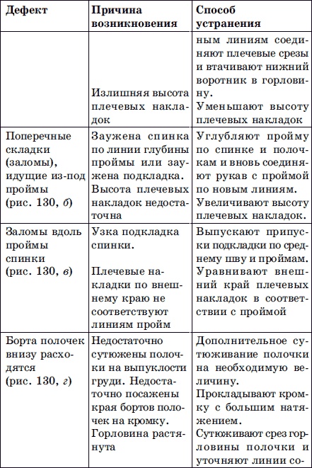 Мужская одежда. Технология пошива Мужская одежда. Технология пошива