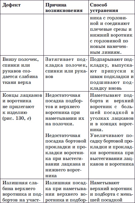 Мужская одежда. Технология пошива Мужская одежда. Технология пошива
