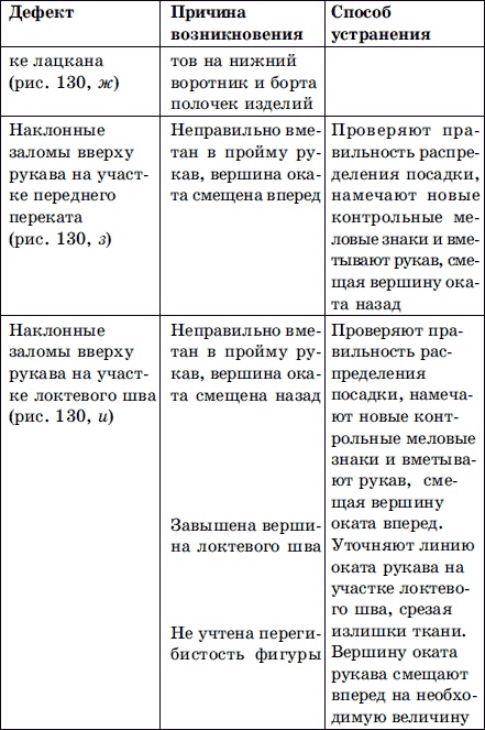 Мужская одежда. Технология пошива Мужская одежда. Технология пошива