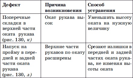 Мужская одежда. Технология пошива Мужская одежда. Технология пошива