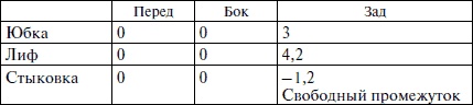 Секреты кроя и шитья без примерок и подгонок Секреты кроя и шитья без примерок и подгонок