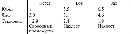 Секреты кроя и шитья без примерок и подгонок Секреты кроя и шитья без примерок и подгонок