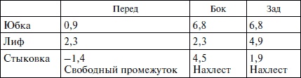 Секреты кроя и шитья без примерок и подгонок Секреты кроя и шитья без примерок и подгонок