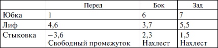 Секреты кроя и шитья без примерок и подгонок Секреты кроя и шитья без примерок и подгонок
