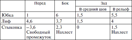 Секреты кроя и шитья без примерок и подгонок Секреты кроя и шитья без примерок и подгонок