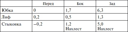 Секреты кроя и шитья без примерок и подгонок Секреты кроя и шитья без примерок и подгонок