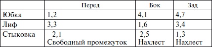 Секреты кроя и шитья без примерок и подгонок Секреты кроя и шитья без примерок и подгонок