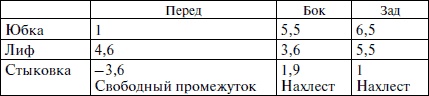 Секреты кроя и шитья без примерок и подгонок Секреты кроя и шитья без примерок и подгонок