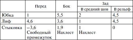 Секреты кроя и шитья без примерок и подгонок Секреты кроя и шитья без примерок и подгонок