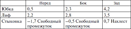 Секреты кроя и шитья без примерок и подгонок