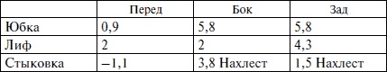 Секреты кроя и шитья без примерок и подгонок Секреты кроя и шитья без примерок и подгонок
