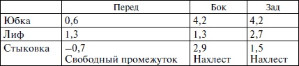 Секреты кроя и шитья без примерок и подгонок Секреты кроя и шитья без примерок и подгонок