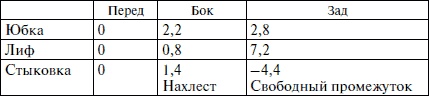 Секреты кроя и шитья без примерок и подгонок Секреты кроя и шитья без примерок и подгонок