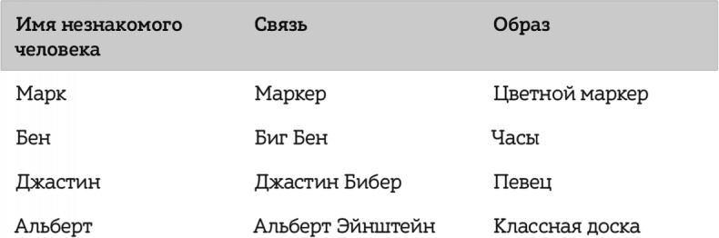 Как читать, запоминать и никогда не забывать
