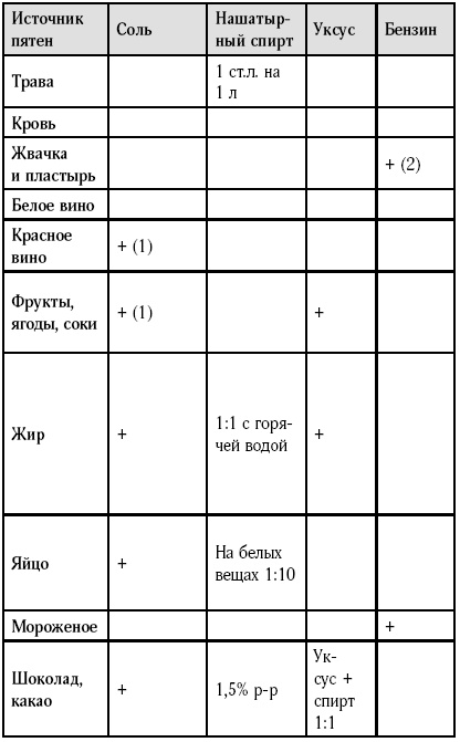 Практики ленивой домохозяйки Практики ленивой домохозяйки