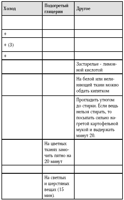 Практики ленивой домохозяйки Практики ленивой домохозяйки