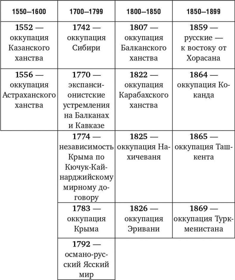 Россия-Турция: 500 лет беспокойного соседства Россия-Турция: 500 лет беспокойного соседства