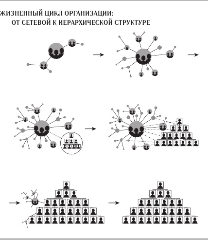 Ускорение перемен