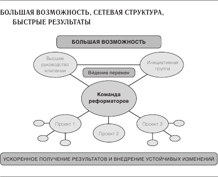 Ускорение перемен Ускорение перемен
