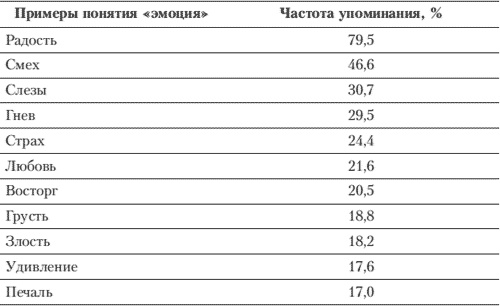 Эмоции и чувства Эмоции и чувства