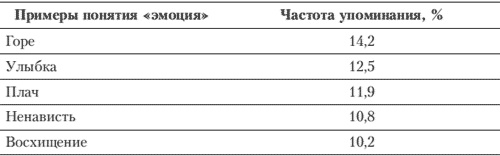 Эмоции и чувства Эмоции и чувства
