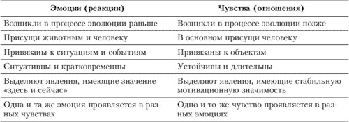 Эмоции и чувства Эмоции и чувства