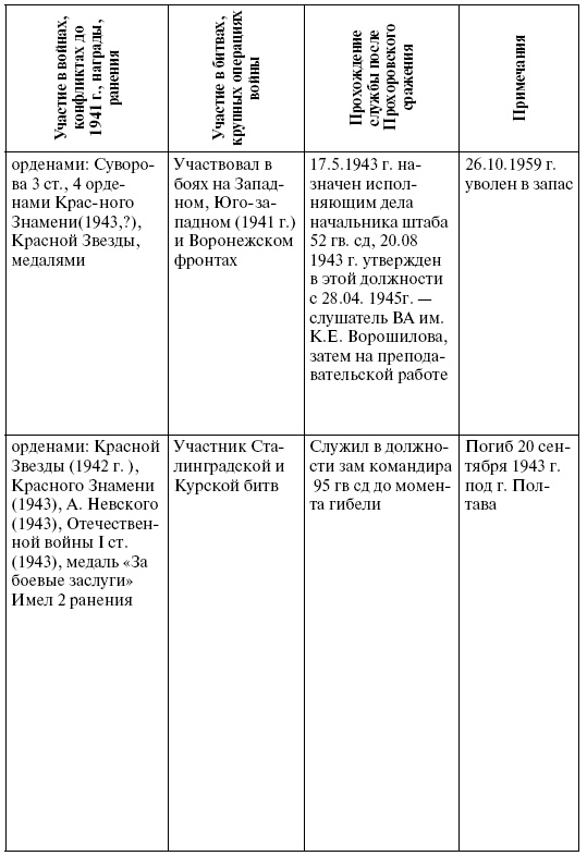 Прохоровка. Неизвестное сражение Великой войны Прохоровка. Неизвестное сражение Великой войны