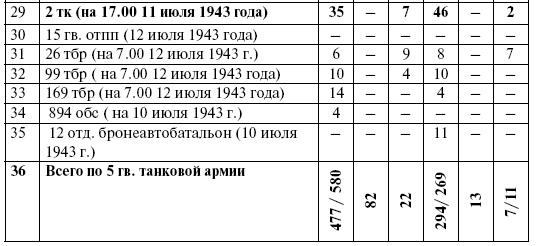 Прохоровка. Неизвестное сражение Великой войны Прохоровка. Неизвестное сражение Великой войны