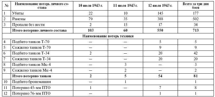 Прохоровка. Неизвестное сражение Великой войны Прохоровка. Неизвестное сражение Великой войны