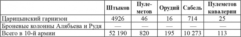 Возвышение Сталина. Оборона Царицына