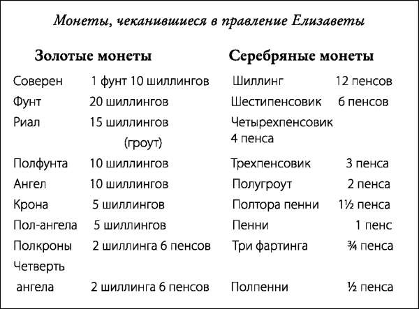Елизаветинская Англия. Гид путешественника во времени Елизаветинская Англия. Гид путешественника во времени