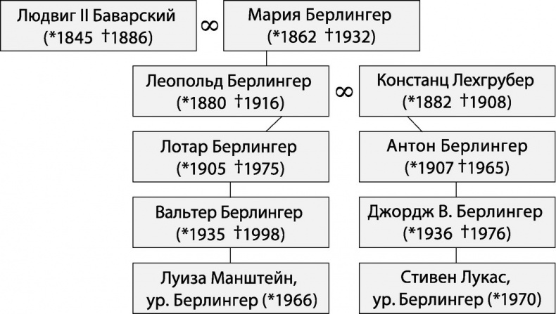 Заговор Людвига Заговор Людвига
