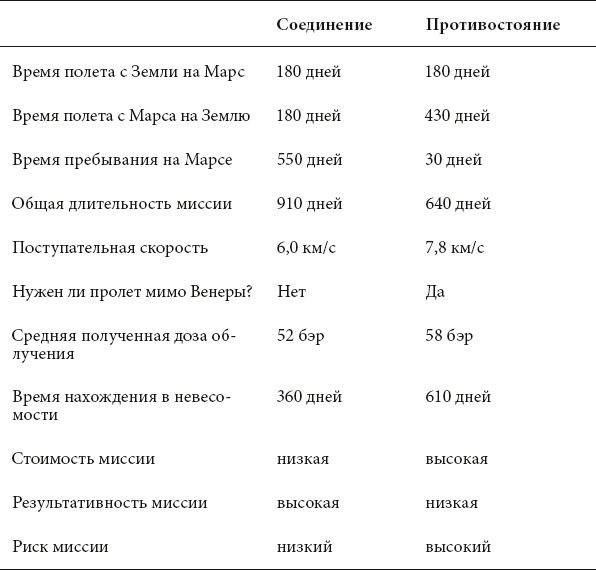 Курс на Марс. Самый реалистичный проект полета к Красной планете Курс на Марс. Самый реалистичный проект полета к Красной планете
