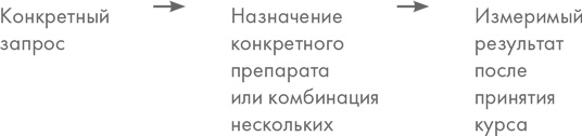 Диетологические глупости. Низвержение мифов Диетологические глупости. Низвержение мифов