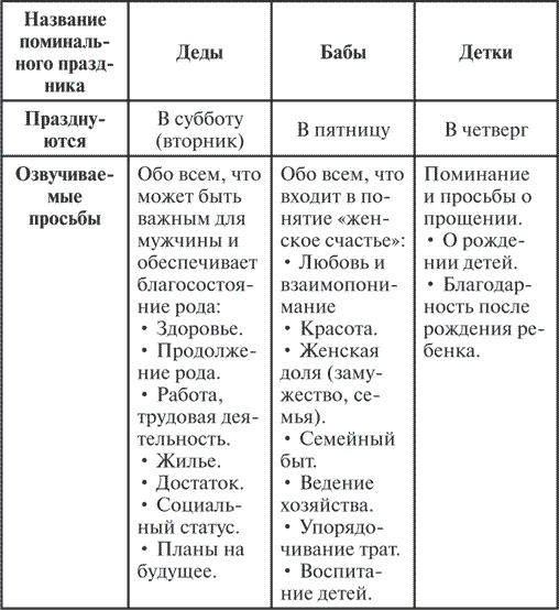 Сила рода. Славянские традиции и ритуалы сохранения семьи и почитания предков Сила рода. Славянские традиции и ритуалы сохранения семьи и почитания предков