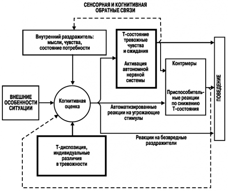 Тревога и тревожность. Хрестоматия Тревога и тревожность. Хрестоматия