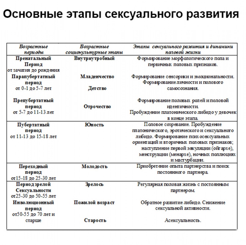 Половое воспитание детей и подростков