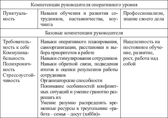 Психология управления