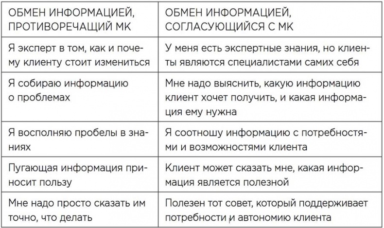 Мотивационное консультирование: как помочь людям измениться Мотивационное консультирование: как помочь людям измениться