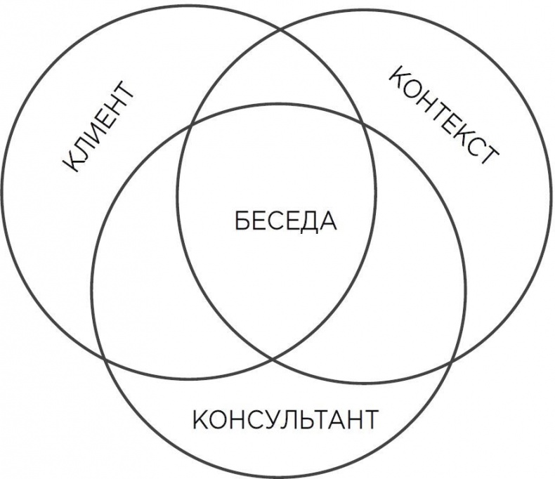Мотивационное консультирование: как помочь людям измениться Мотивационное консультирование: как помочь людям измениться