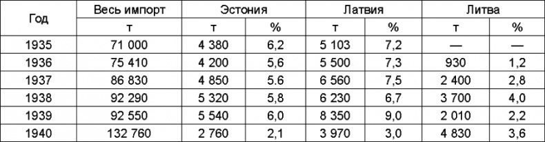 Прибалтийский плацдарм (1939-1940 гг.). Возвращение Советского Союза на берега Балтийского моря