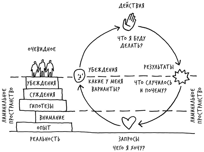 Лиминальное мышление. Как перейти границы своих убеждений Лиминальное мышление. Как перейти границы своих убеждений
