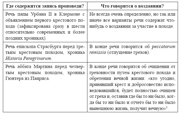 Крестовые походы в Палестину (1095-1291). Аргументы для привлечения к участию