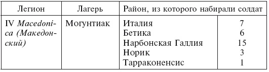 История легионов Рима. От военной реформы Гая Мария до восхождения на престол Септимия Севера История легионов Рима. От военной реформы Гая Мария до восхождения на престол Септимия Севера