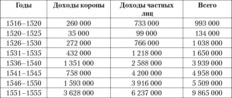 Золотой век Испанской империи Золотой век Испанской империи