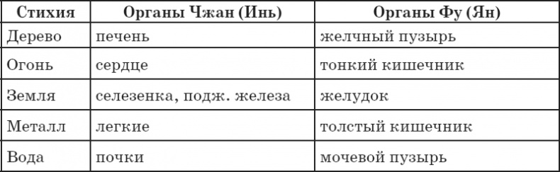Секреты восточной медицины. Чудо исцеления своими руками Секреты восточной медицины. Чудо исцеления своими руками
