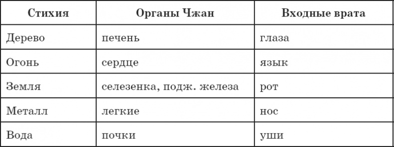 Секреты восточной медицины. Чудо исцеления своими руками Секреты восточной медицины. Чудо исцеления своими руками