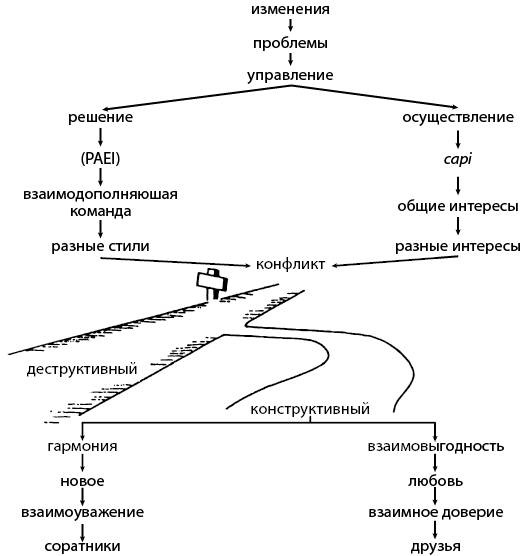 Союз непохожих. Как создать счастливую семью не вопреки, а благодаря вашим различиям