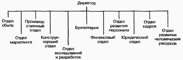 Управление жизненным циклом корпорации