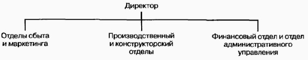Управление жизненным циклом корпорации